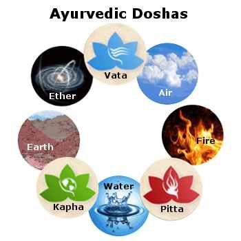 Les doshas Coaching personnalisé en Ayurvéda